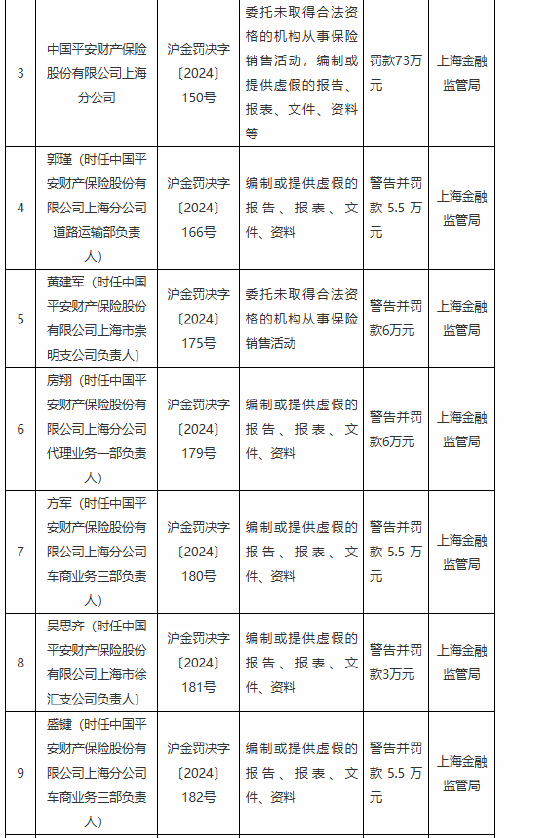 平安产险上海分公司被罚73万元：因委托未取得合法资格的机构从事保险销售活动等违法违规行为