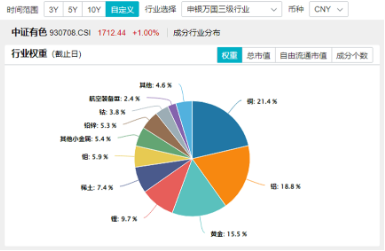 连涨4个交易日，小步上跳，有色金属杀回来了吗？有色龙头ETF（159876）最高上探1.52%，中国铝业涨超2%