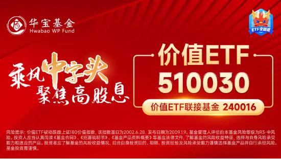 外资发声看好中国市场！高股息开盘上攻，价值ETF（510030）上探1.22%，10日吸金超3000万元！