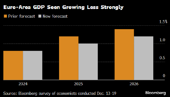 经济学家下调欧元区2025年经济增长预期
